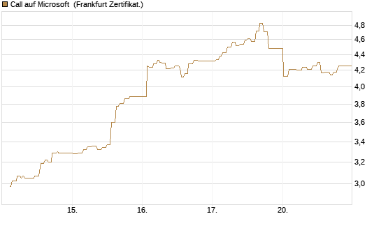 Call auf Microsoft [UBS AG (London)] Chart