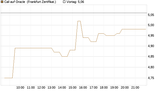 Call auf Oracle [UBS AG (London)] Chart