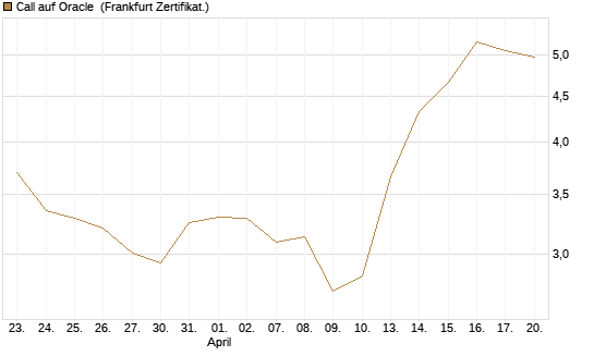 Call auf Oracle [UBS AG (London)] Chart