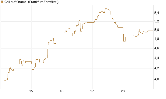 Call auf Oracle [UBS AG (London)] Chart