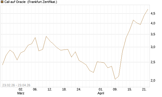 Call auf Oracle [UBS AG (London)] Chart