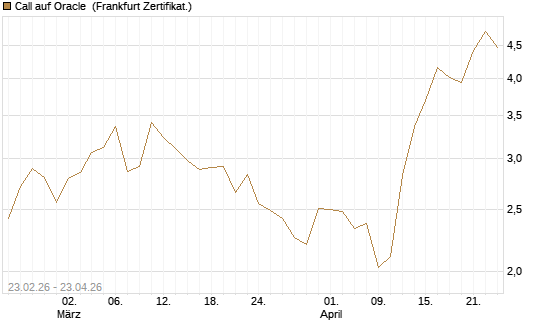 Call auf Oracle [UBS AG (London)] Chart