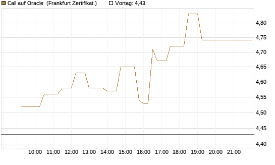 Call auf Oracle [UBS AG (London)] Chart