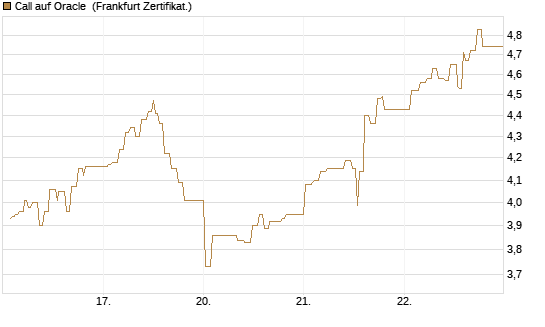 Call auf Oracle [UBS AG (London)] Chart