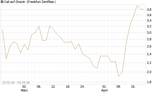 Call auf Oracle [UBS AG (London)] Chart