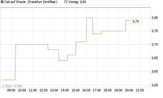 Call auf Oracle [UBS AG (London)] Chart