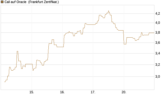 Call auf Oracle [UBS AG (London)] Chart