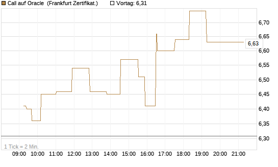 Call auf Oracle [UBS AG (London)] Chart