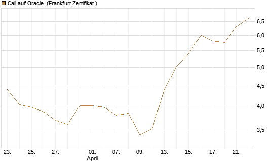 Call auf Oracle [UBS AG (London)] Chart