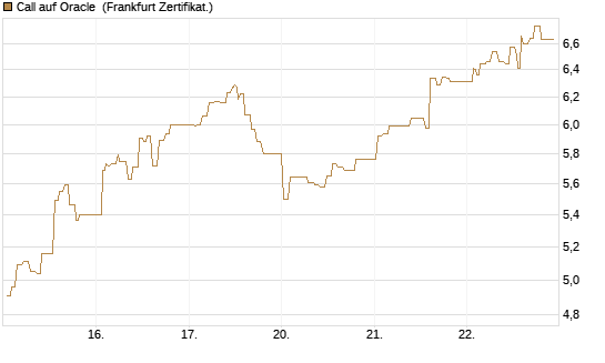 Call auf Oracle [UBS AG (London)] Chart