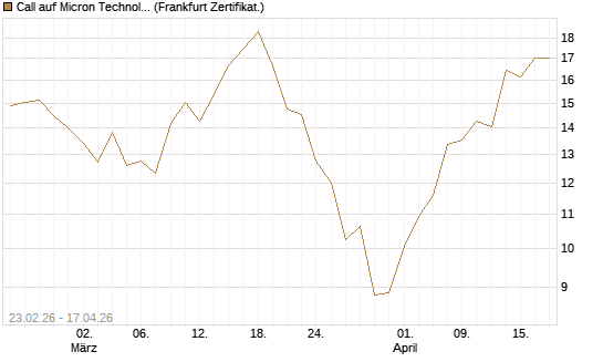 Call auf Micron Technology [UBS AG (London)] Chart