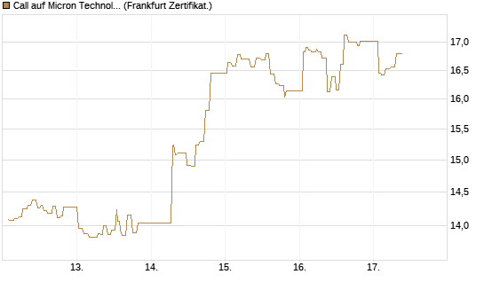 Call auf Micron Technology [UBS AG (London)] Chart
