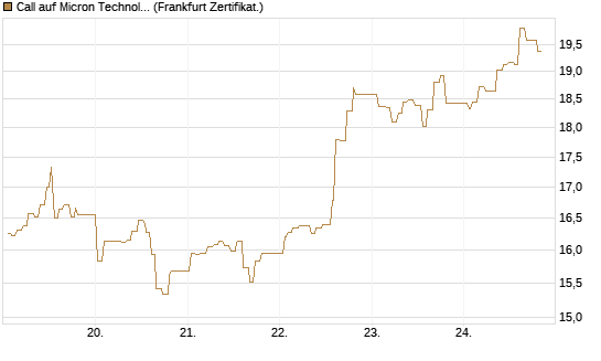 Call auf Micron Technology [UBS AG (London)] Chart