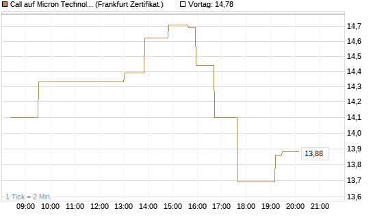 Call auf Micron Technology [UBS AG (London)] Chart