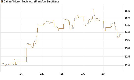 Call auf Micron Technology [UBS AG (London)] Chart