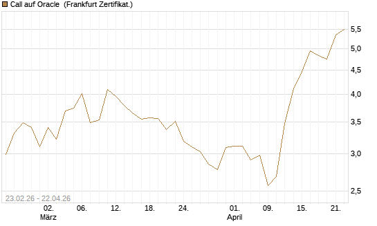 Call auf Oracle [UBS AG (London)] Chart