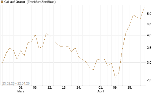 Call auf Oracle [UBS AG (London)] Chart