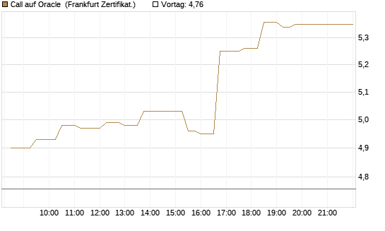 Call auf Oracle [UBS AG (London)] Chart