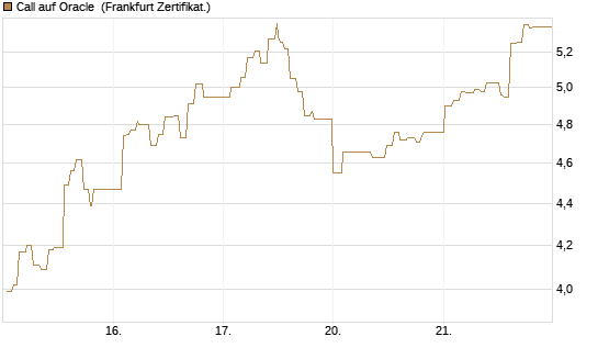 Call auf Oracle [UBS AG (London)] Chart