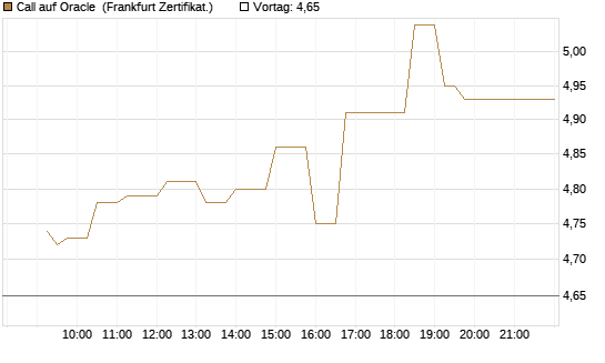Call auf Oracle [UBS AG (London)] Chart
