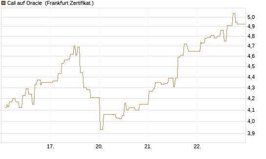 Call auf Oracle [UBS AG (London)] Chart
