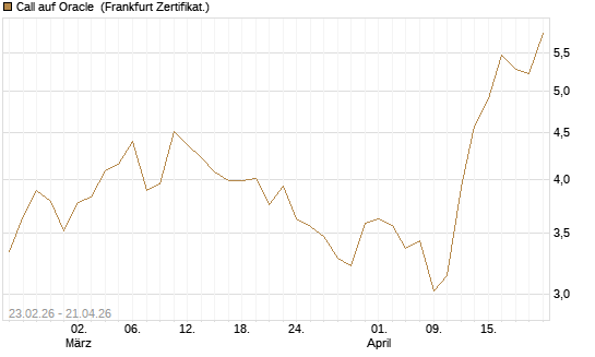 Call auf Oracle [UBS AG (London)] Chart