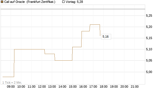 Call auf Oracle [UBS AG (London)] Chart