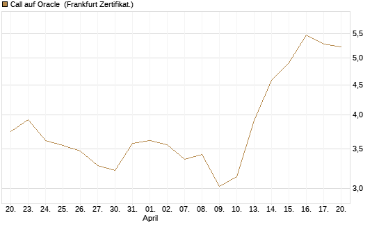 Call auf Oracle [UBS AG (London)] Chart