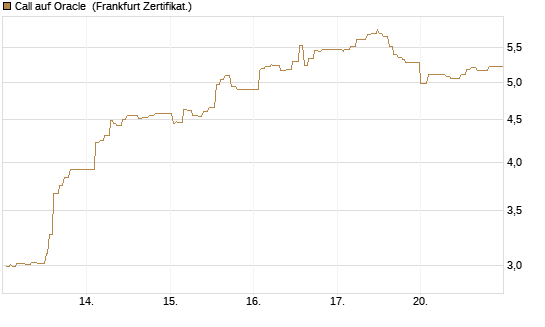 Call auf Oracle [UBS AG (London)] Chart