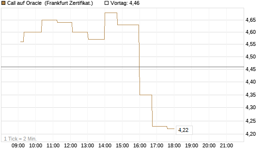 Call auf Oracle [UBS AG (London)] Chart