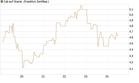 Call auf Oracle [UBS AG (London)] Chart