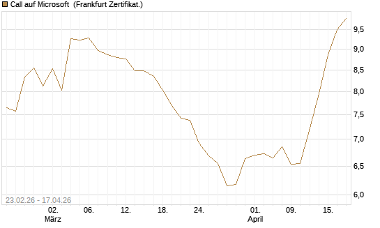 Call auf Microsoft [UBS AG (London)] Chart