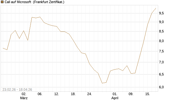 Call auf Microsoft [UBS AG (London)] Chart