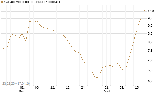 Call auf Microsoft [UBS AG (London)] Chart