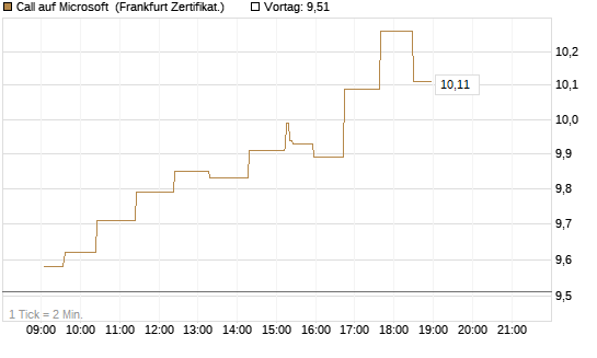 Call auf Microsoft [UBS AG (London)] Chart