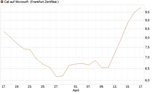 Call auf Microsoft [UBS AG (London)] Chart