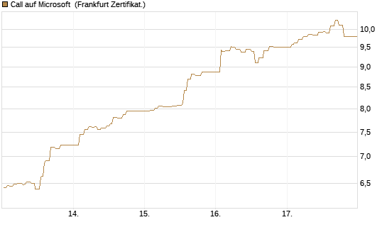 Call auf Microsoft [UBS AG (London)] Chart