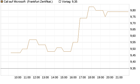 Call auf Microsoft [UBS AG (London)] Chart
