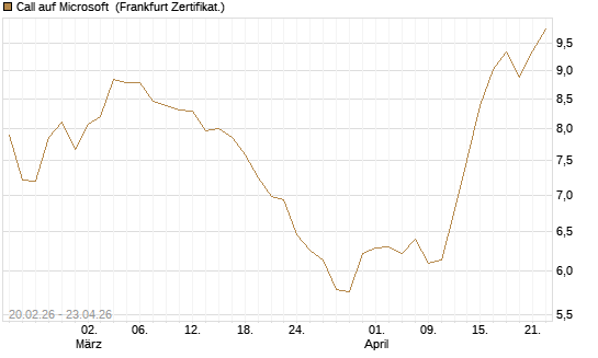 Call auf Microsoft [UBS AG (London)] Chart