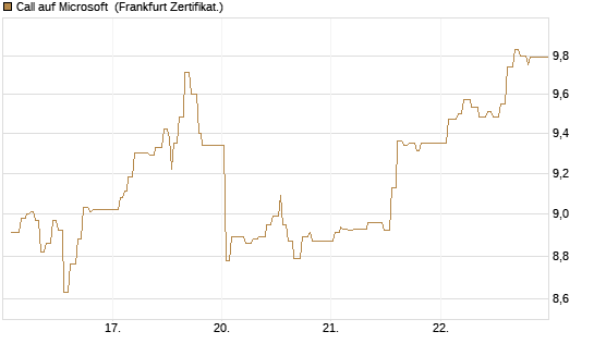 Call auf Microsoft [UBS AG (London)] Chart