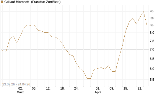 Call auf Microsoft [UBS AG (London)] Chart