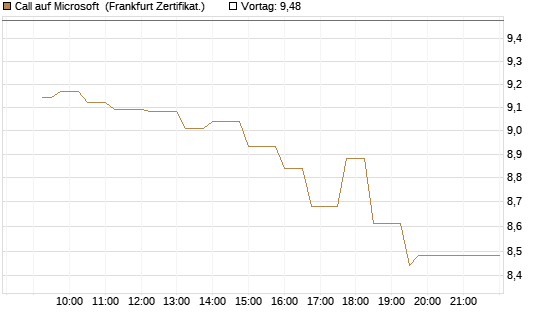 Call auf Microsoft [UBS AG (London)] Chart