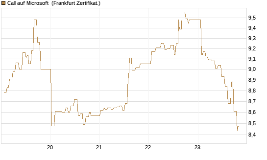 Call auf Microsoft [UBS AG (London)] Chart