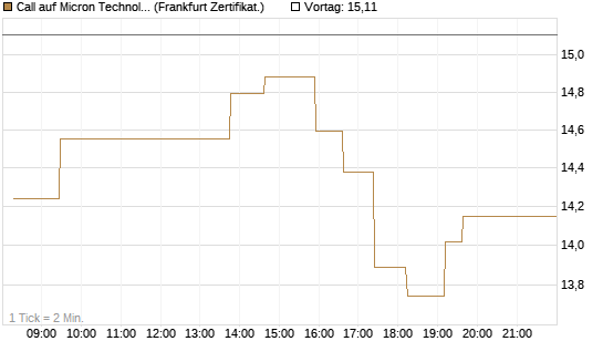 Call auf Micron Technology [UBS AG (London)] Chart