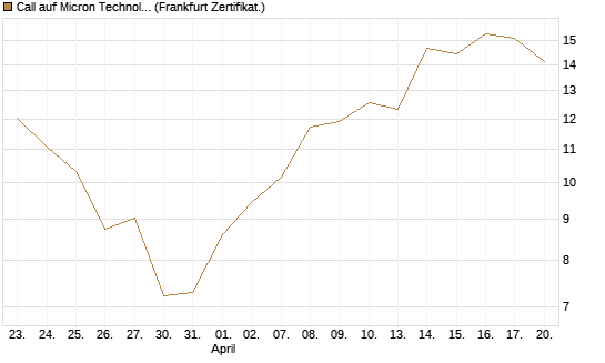 Call auf Micron Technology [UBS AG (London)] Chart