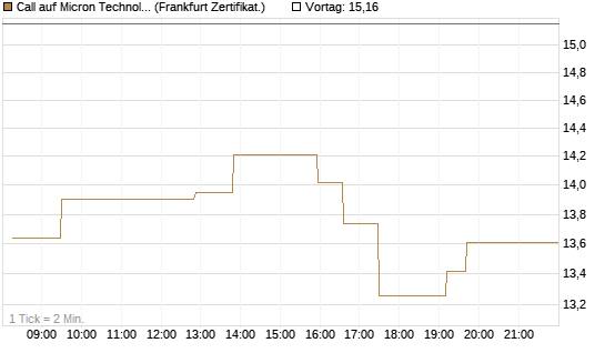 Call auf Micron Technology [UBS AG (London)] Chart