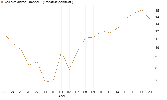 Call auf Micron Technology [UBS AG (London)] Chart