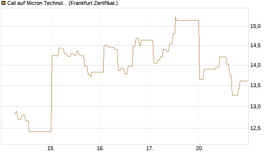 Call auf Micron Technology [UBS AG (London)] Chart