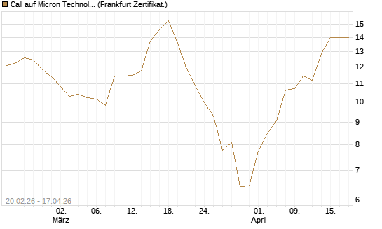 Call auf Micron Technology [UBS AG (London)] Chart