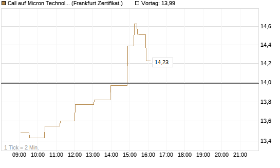 Call auf Micron Technology [UBS AG (London)] Chart